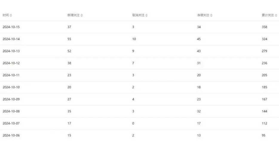 公众号项目训练营，30天做1个赚钱的公众号，秒变私域大佬